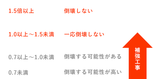 日本建築防災協会の基準に基づく上部構造評点